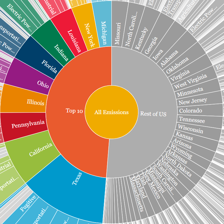 U.S. breakdown of GHG emissions by sector