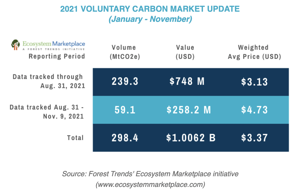 Voluntary Carbon Markets Top $1 Billion in 2021 with Newly Reported  Trades,a Special Ecosystem Marketplace COP26 Bulletin - Ecosystem  Marketplace